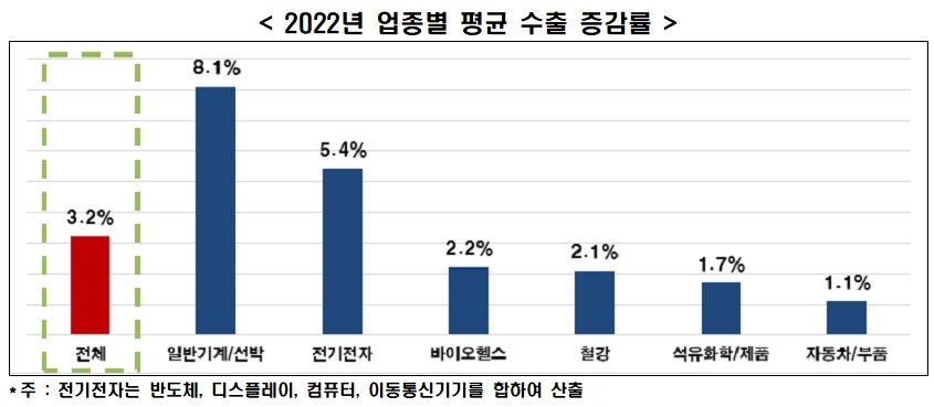 한경연 "기업들, 올해 수출 증가율 작년보다 둔화 전망"