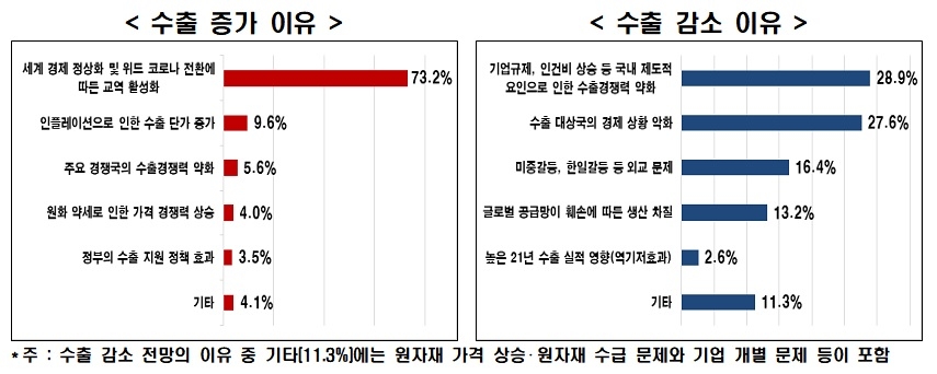 한경연 "기업들, 올해 수출 증가율 작년보다 둔화 전망"