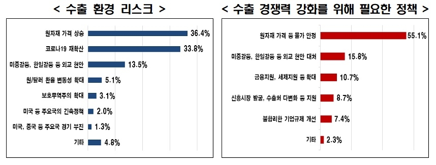 한경연 "기업들, 올해 수출 증가율 작년보다 둔화 전망"