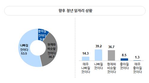 MZ 직장인 80% 이상 "기성세대가 청년에게 공정한 기회 안줘"