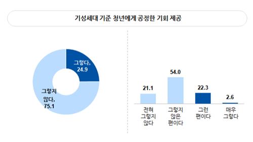 MZ 직장인 80% 이상 "기성세대가 청년에게 공정한 기회 안줘"