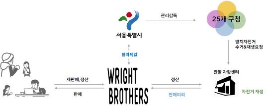 서울시-라이트브라더스, 재생자전거 온라인 판매