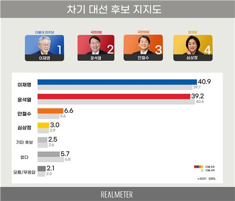 "李·尹 두곳서 9%p대 격차, 두곳선 오차범위내…安 6.6~10.1%"(종합)