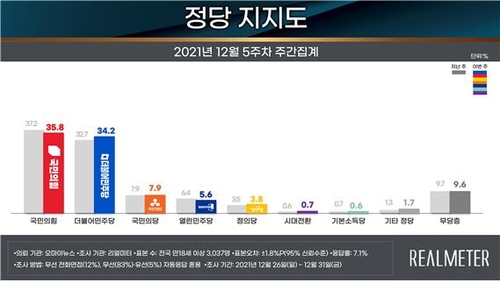 "李·尹 두곳서 9%p대 격차, 두곳선 오차범위내…安 6.6~10.1%"(종합)