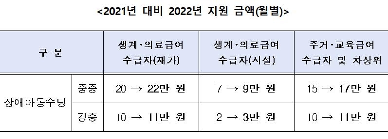 저소득 장애아동 수당 15년만에 인상, 중증 2만원·경증 1만원↑