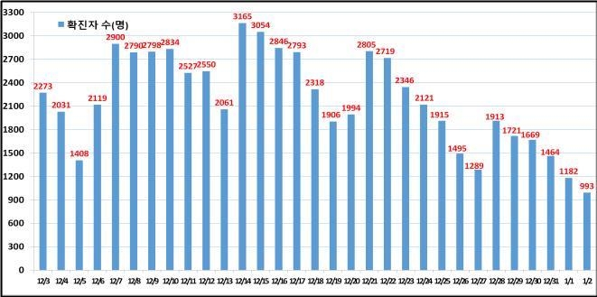 서울 993명 신규 확진…48일 만에 1천명 아래로(종합)