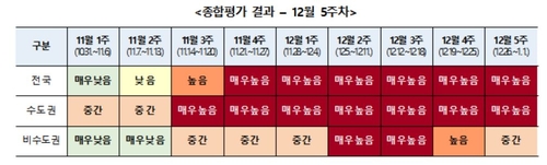 코로나19 위험도 6주째 '매우높음'…감염재생산지수 2주째 1미만(종합)