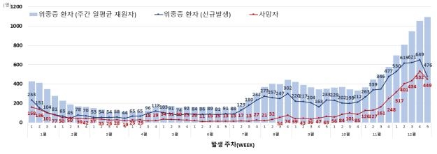 코로나19 위험도 6주째 '매우높음'…감염재생산지수 2주째 1미만(종합)