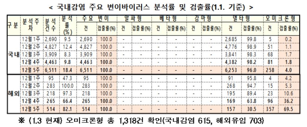 코로나19 위험도 6주째 '매우높음'…감염재생산지수 2주째 1미만(종합)