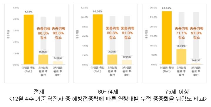 3차접종 후 돌파감염자, 미접종 감염자보다 위중증률 93.6% 낮아