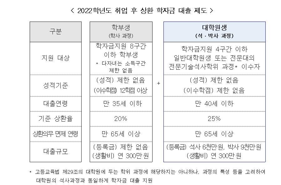 올해 1학기 학자금 대출 5일부터 신청…금리 1.7%로 동결