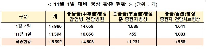 수도권 중증병상 가동률 6일연속 60%대…병상대기 일주일째 0명(종합)