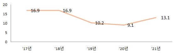 작년 경제자유구역 외국인직접투자 43% 증가…최근 3년내 최대