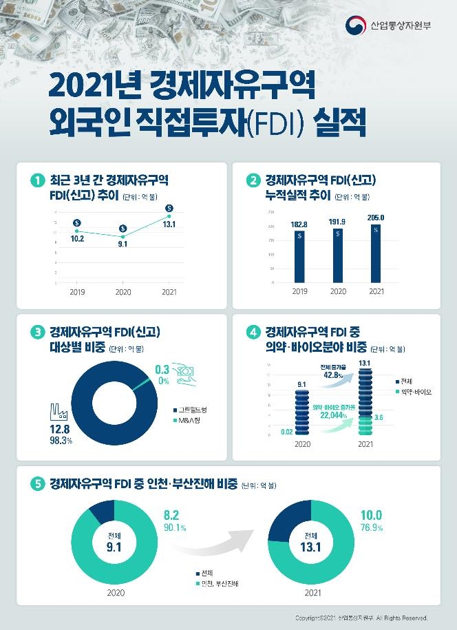 작년 경제자유구역 외국인직접투자 43% 증가…최근 3년내 최대