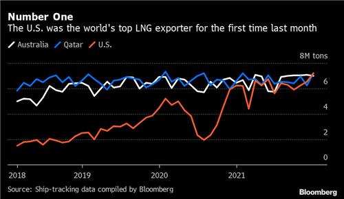 미국, LNG 수출 1위국에 올라…유럽 에너지 위기에 수요 급증