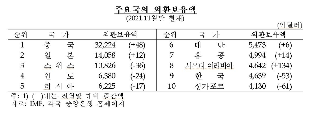 작년말 외환보유액 4천631억달러…2개월째 감소