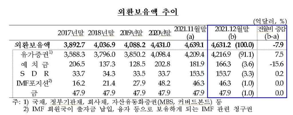 작년말 외환보유액 4천631억달러…2개월째 감소