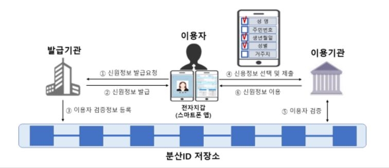 '디지털 신원체계' 분산ID 표준 제정…"서비스 활성화 유도"