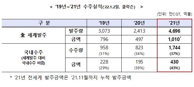 지난해 국내 조선업 수주 8년 만에 최대치…전년 대비 112%↑