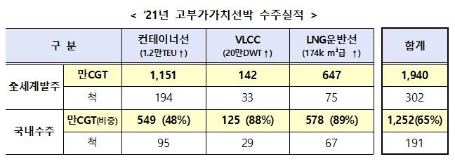 지난해 국내 조선업 수주 8년 만에 최대치…전년 대비 112%↑