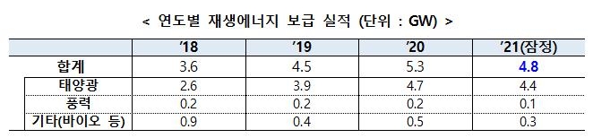 지난해 재생에너지 보급량 4.8GW…4년 연속 목표 초과 달성