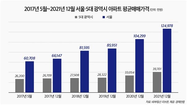 집값 양극화 심화…서울-5대광역시 아파트값 8억5천만원 차이