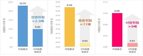 백신효과 두고 정부·법원 해석차…"감염차단" vs "미미한 수준"