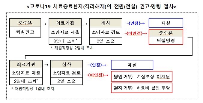 코로나19 격리병실 장기입원자 291명에 '병원·병실이동' 권고(종합)