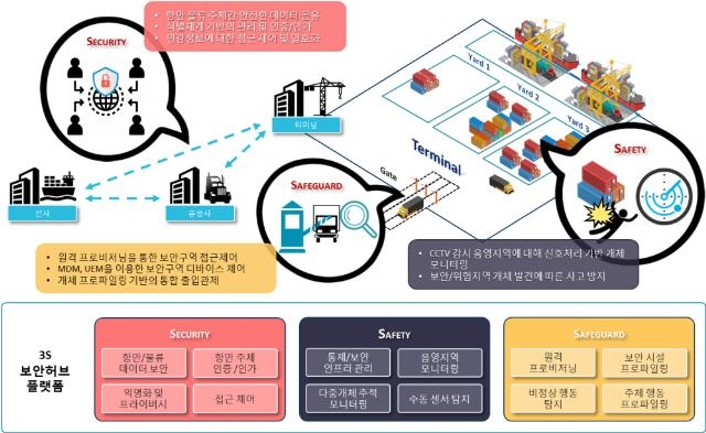 부산항만공사, 보안·안전 디지털 플랫폼 실증 사업