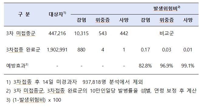 당국 "60세 이상 고령층 3차접종자, 감염확률 82.8% 낮아"