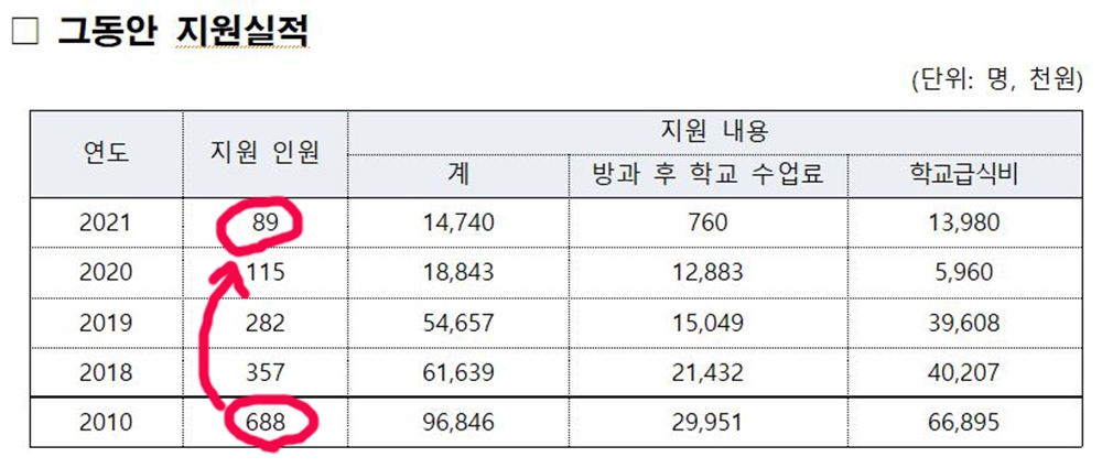 태백시, 다자녀가정 교육비 첫째 자녀부터 지원…조례 제정