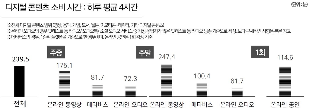 디지털콘텐츠 사용자, 하루 4시간 이용…유료구독 플랫폼 2.7개