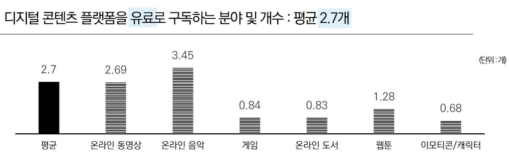 디지털콘텐츠 사용자, 하루 4시간 이용…유료구독 플랫폼 2.7개