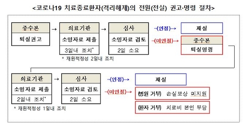 [고침] 사회(코로나19 격리병실 장기입원자 291명에 '병원…)