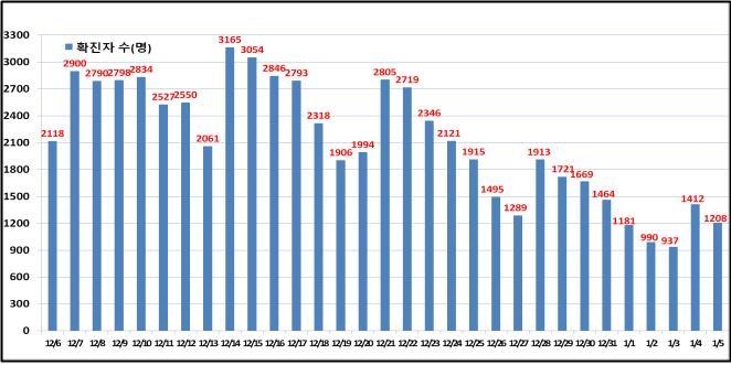 서울 오미크론 누적 316명…해외유입 296명·국내감염 20명