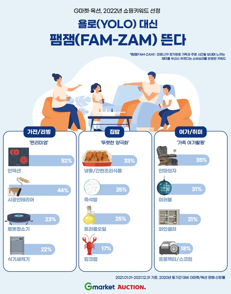 G마켓 "2022년 소비 트렌드는 가족과 함께 '팸잼'"