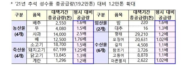 1분기 철도·통행료 인상 억제…설 전 직접일자리 60만명 채용