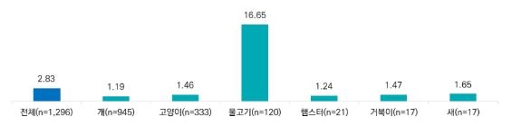 반려견 평균 1.19마리 양육…월 양육비용 14만9천700원