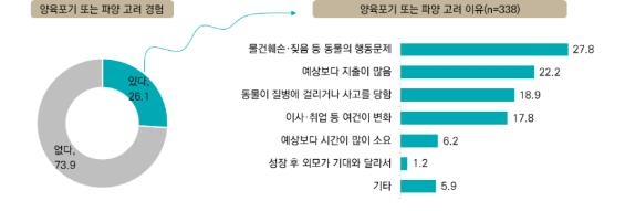 반려견 평균 1.19마리 양육…월 양육비용 14만9천700원