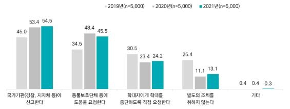 반려견 평균 1.19마리 양육…월 양육비용 14만9천700원