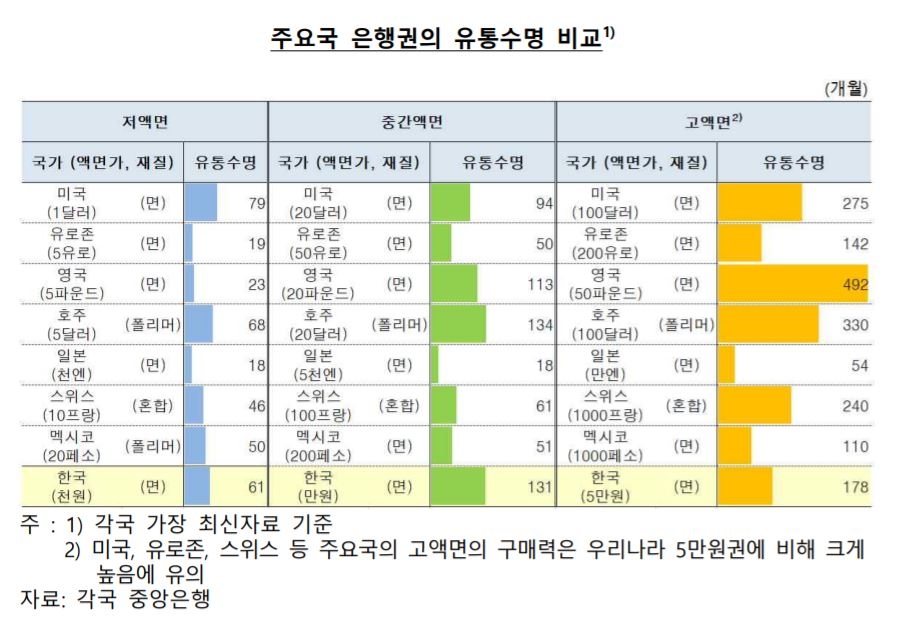 코로나 속 5만원권 수명 얼마나 될까…14년 10개월 달해