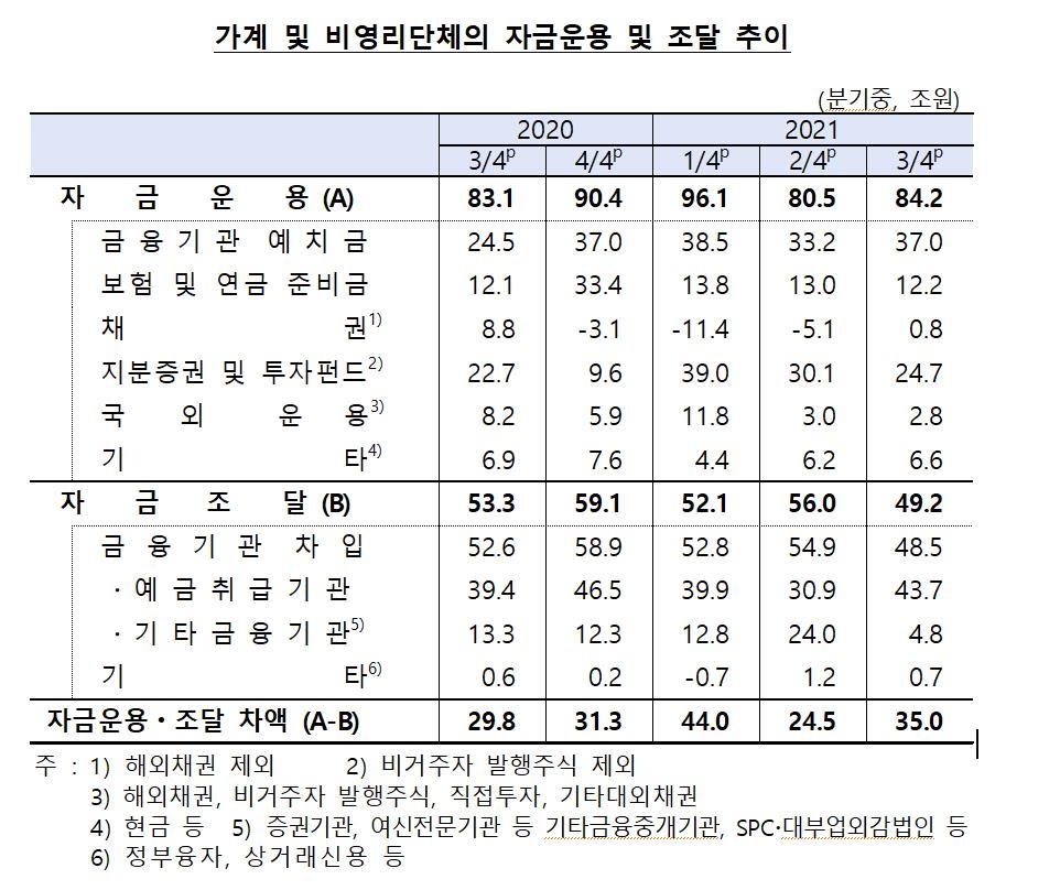 가계 금융자산, 증시 부진에 주식 비중 줄고 예금 늘어