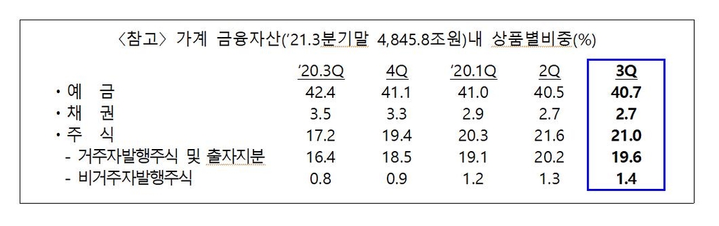 가계 금융자산, 증시 부진에 주식 비중 줄고 예금 늘어