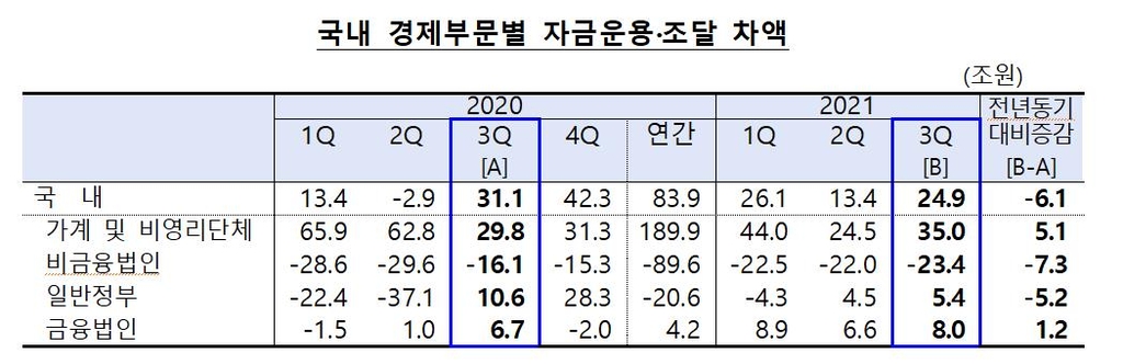 가계 금융자산, 증시 부진에 주식 비중 줄고 예금 늘어