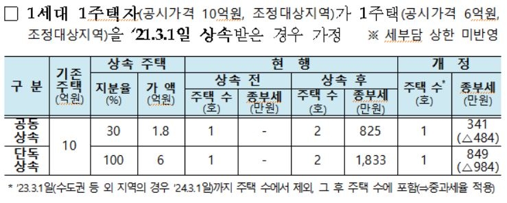 상속주택, 소유주택수에서 2년간 제외…억울한 종부세 줄인다