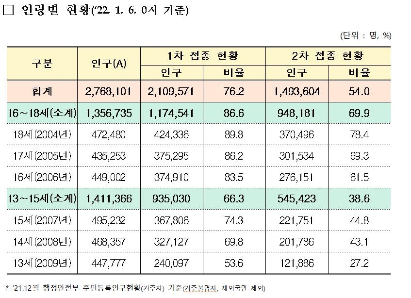 코로나19 학생 확진자 감소세…1주간 일평균 '775.3명→520.6명'