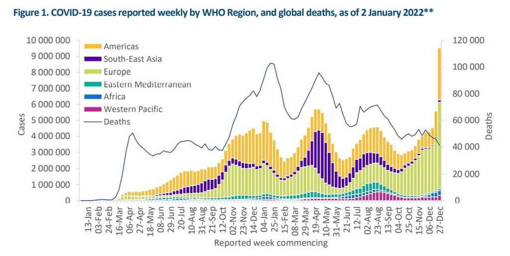 WHO "확진자 쓰나미 크고 빨라…오미크론 가볍게 봐서는 안 돼"(종합)