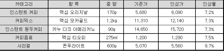 동서식품, '맥심·카누' 등 커피값 평균 7.3% 인상