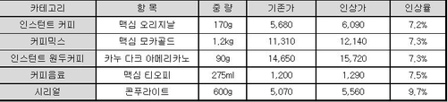 커피·버거·딸기…새해 식품물가 줄줄이 인상