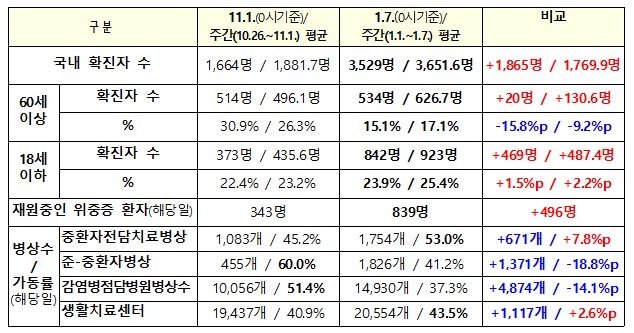 고령층 확진 15.8%P 감소…"방역지표 호전됐지만 안심수준 아냐"